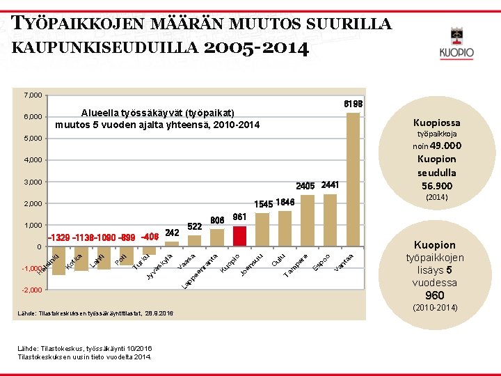 TYÖPAIKKOJEN MÄÄRÄN MUUTOS SUURILLA KAUPUNKISEUDUILLA 2005 -2014 7, 000 6198 Alueella työssäkäyvät (työpaikat) muutos