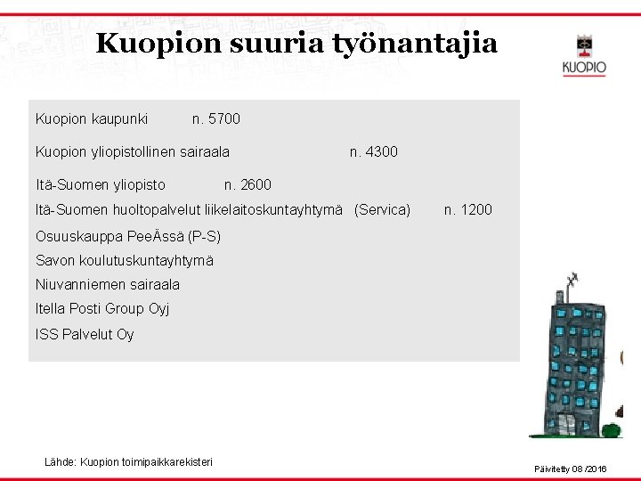 Kuopion suuria työnantajia Kuopion kaupunki n. 5700 Kuopion yliopistollinen sairaala Itä-Suomen yliopisto n. 4300