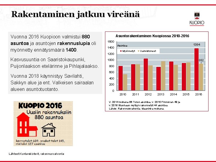 Rakentaminen jatkuu vireänä Vuonna 2016 Kuopioon valmistui 880 asuntoa ja asuntojen rakennuslupia oli myönnetty