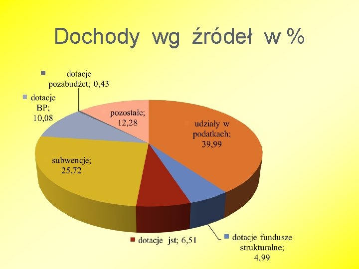 Dochody wg źródeł w % 