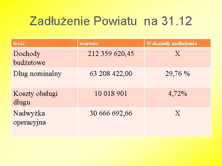 Zadłużenie Powiatu na 31. 12 treść wartość Wskaźnik zadłużenia Dochody budżetowe 212 359 620,