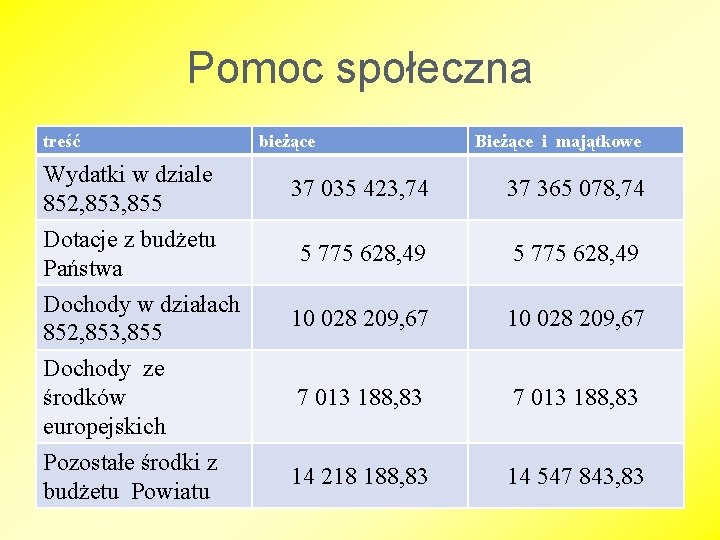 Pomoc społeczna treść Wydatki w dziale 852, 853, 855 Dotacje z budżetu Państwa Dochody