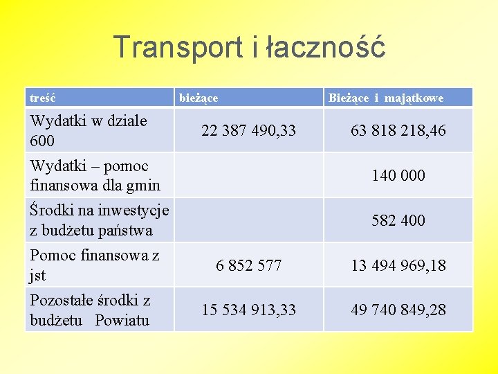 Transport i łaczność treść Wydatki w dziale 600 Wydatki – pomoc finansowa dla gmin