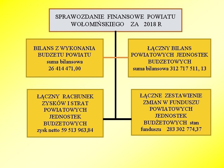 SPRAWOZDANIE FINANSOWE POWIATU WOŁOMIŃSKIEGO ZA 2018 R BILANS Z WYKONANIA BUDZETU POWIATU suma bilansowa