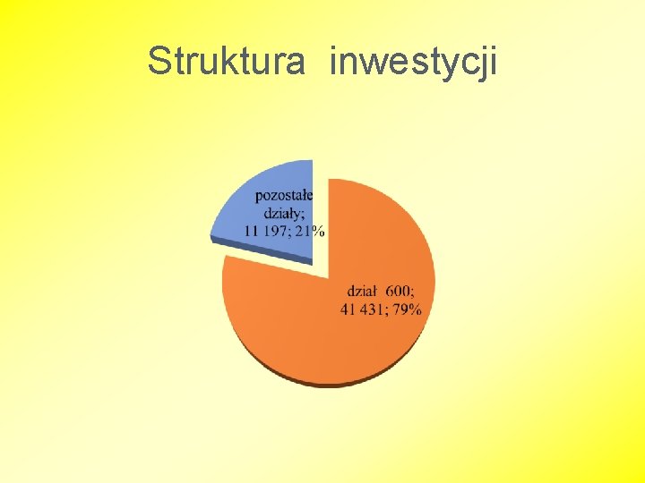 Struktura inwestycji 