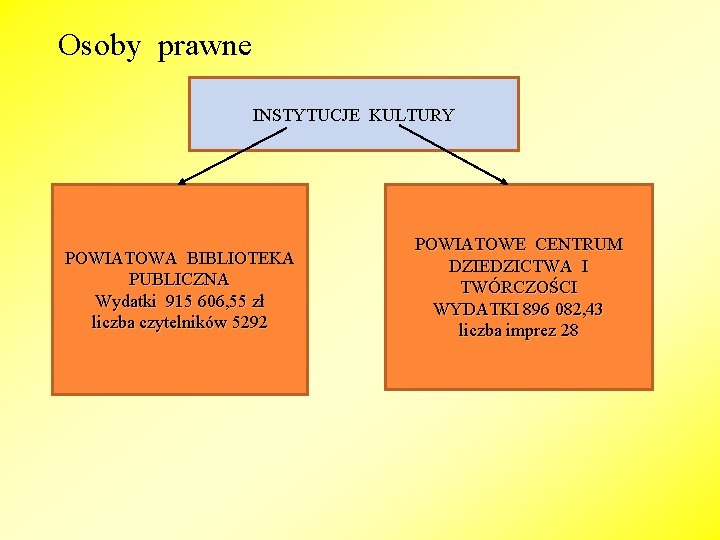 Osoby prawne INSTYTUCJE KULTURY POWIATOWA BIBLIOTEKA PUBLICZNA Wydatki 915 606, 55 zł liczba czytelników