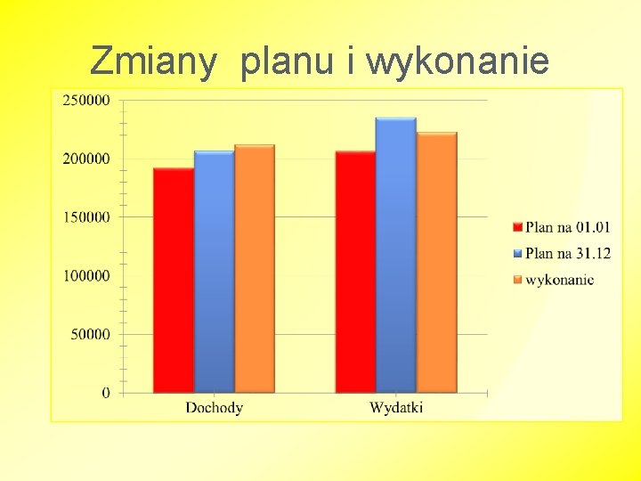 Zmiany planu i wykonanie 