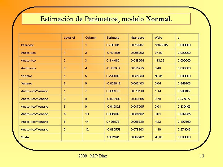Estimación de Parámetros, modelo Normal. Level of Intercept Column Estimate Standard Wald p 1