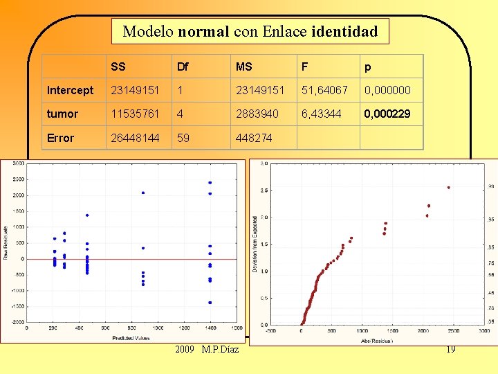 Modelo normal con Enlace identidad SS Df MS F p Intercept 23149151 1 23149151