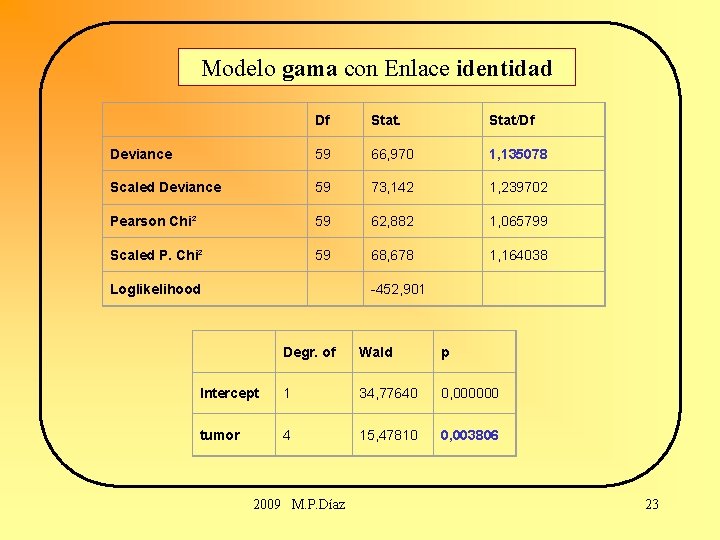 Modelo gama con Enlace identidad Df Stat/Df Deviance 59 66, 970 1, 135078 Scaled