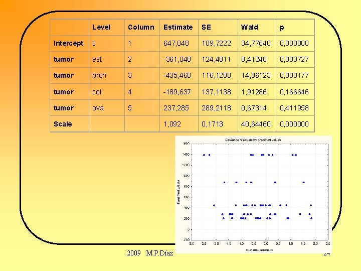 Level Column Estimate SE Wald p Intercept c 1 647, 048 109, 7222 34,