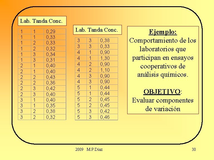 Lab. Tanda Conc. 1 1 1 2 2 2 3 3 1 1 2