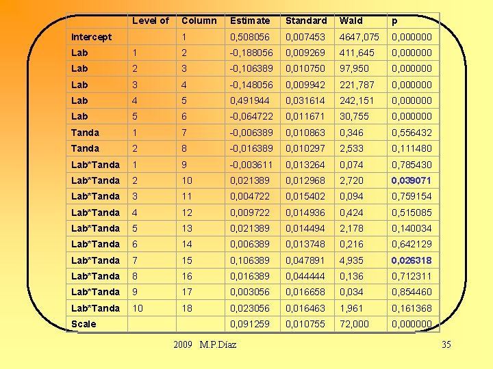 Level of Intercept Column Estimate Standard Wald p 1 0, 508056 0, 007453 4647,