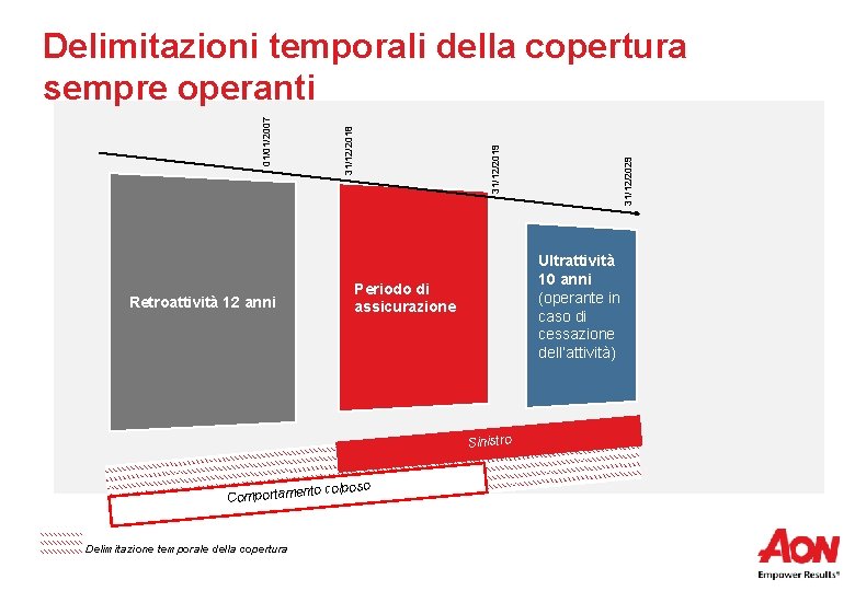 Retroattività 12 anni Ultrattività 10 anni (operante in caso di cessazione dell’attività) Periodo di