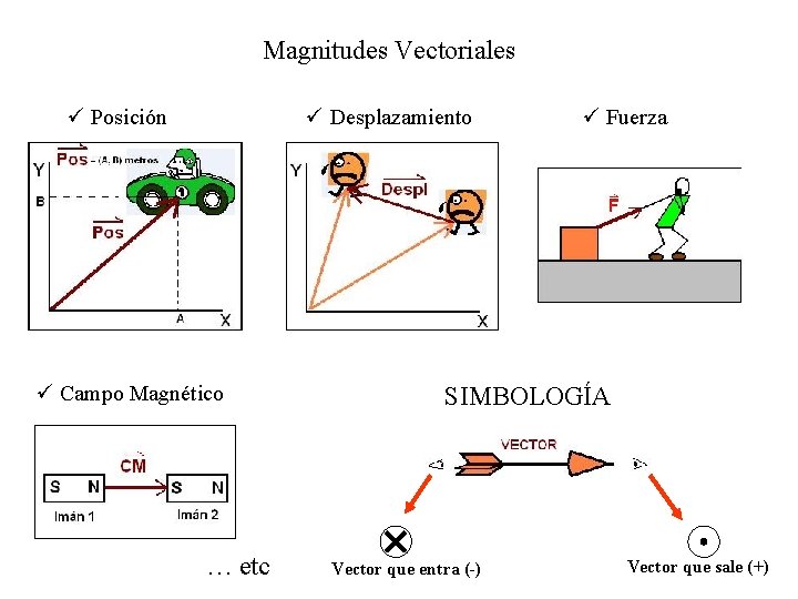 Magnitudes Vectoriales ü Posición ü Desplazamiento ü Campo Magnético … etc ü Fuerza SIMBOLOGÍA