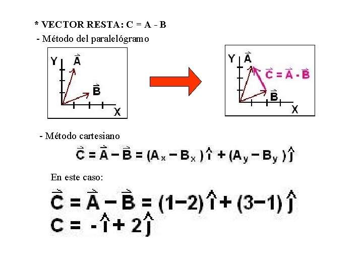 * VECTOR RESTA: C = A - B - Método del paralelógramo - Método