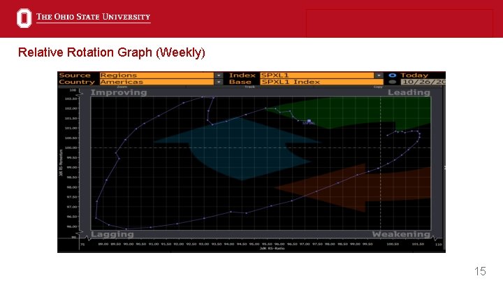 Relative Rotation Graph (Weekly) 15 