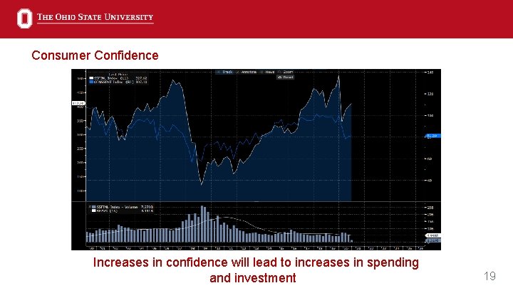 Consumer Confidence Increases in confidence will lead to increases in spending and investment 19