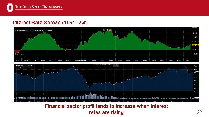 Interest Rate Spread (10 yr - 3 yr) Financial sector profit tends to increase