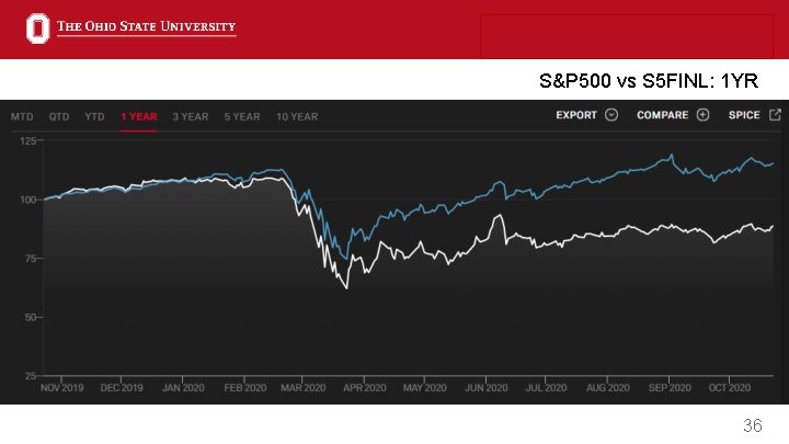 S&P 500 vs S 5 FINL: 1 YR 36 