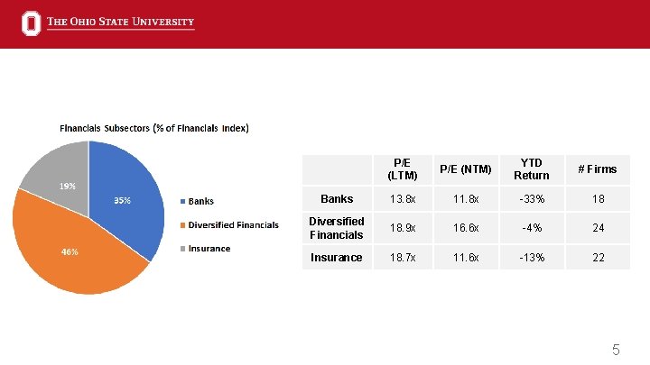 P/E (LTM) P/E (NTM) YTD Return # Firms Banks 13. 8 x 11. 8