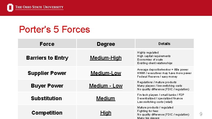 Porter's 5 Forces Force Barriers to Entry Supplier Power Buyer Power Substitution Competition Degree