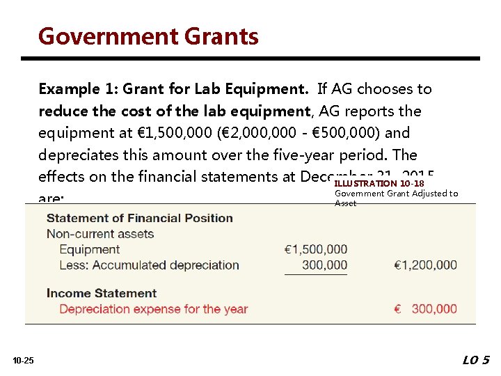 Government Grants Example 1: Grant for Lab Equipment. If AG chooses to reduce the