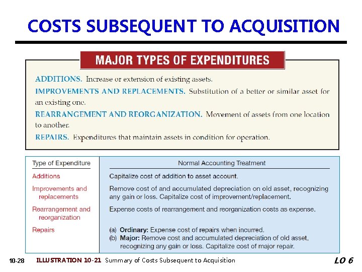 COSTS SUBSEQUENT TO ACQUISITION 10 -28 ILLUSTRATION 10 -21 Summary of Costs Subsequent to