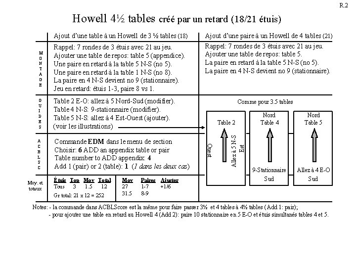 R. 2 Howell 4½ tables créé par un retard (18/21 étuis) Rappel: 7 rondes