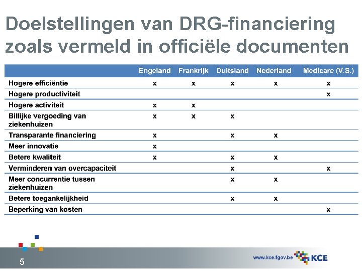 Doelstellingen van DRG-financiering zoals vermeld in officiële documenten 5 