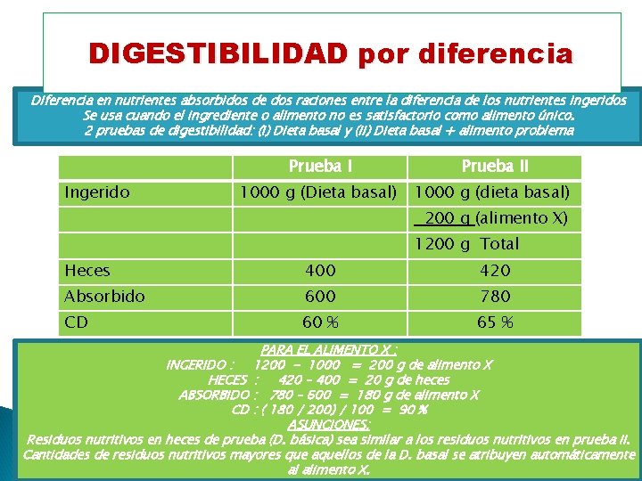 DIGESTIBILIDAD por diferencia Diferencia en nutrientes absorbidos de dos raciones entre la diferencia de