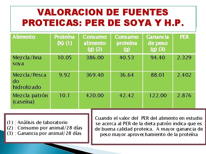 Evaluación del PER de. DE la harina de soya y VALORACION FUENTES harina de