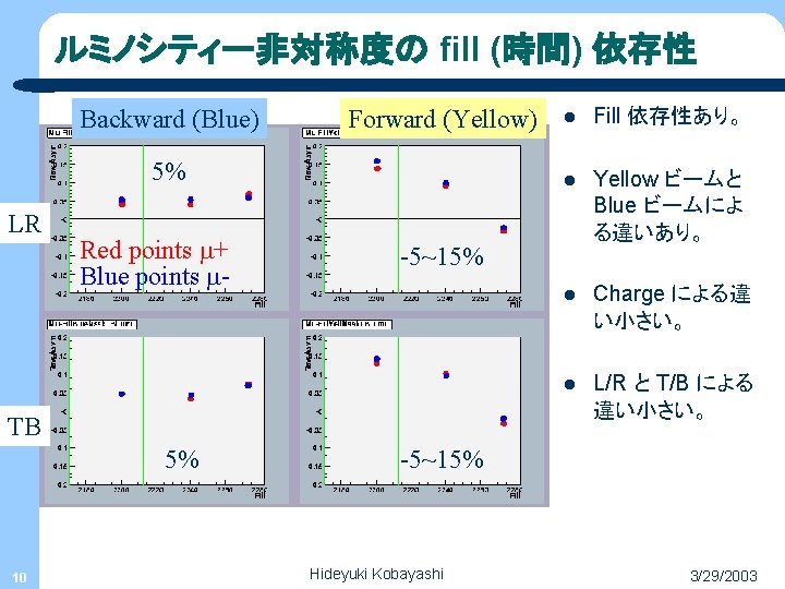 ルミノシティー非対称度の fill (時間) 依存性 Backward (Blue) Forward (Yellow) 5% LR Red points m+ Blue