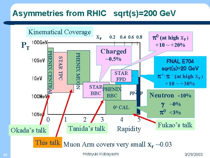 Asymmetries from RHIC sqrt(s)=200 Ge. V Kinematical Coverage PT XF 0. 2 0. 4