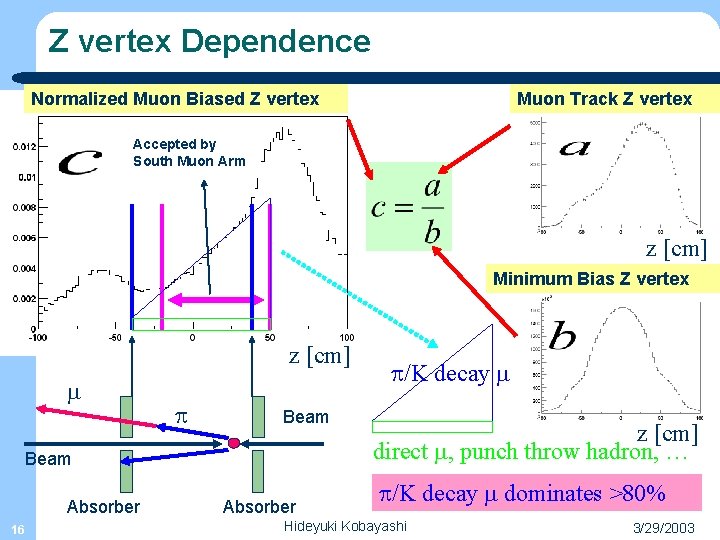 Z vertex Dependence Normalized Muon Biased Z vertex Muon Track Z vertex Accepted by