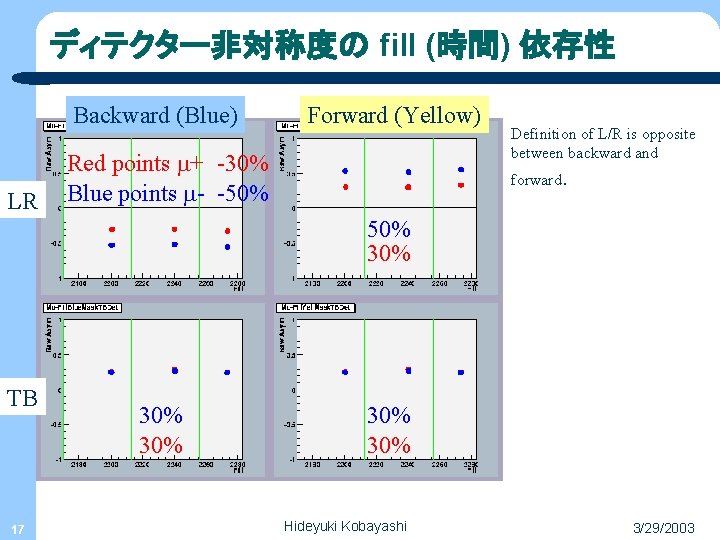 ディテクター非対称度の fill (時間) 依存性 Backward (Blue) LR Forward (Yellow) Red points m+ -30% Blue