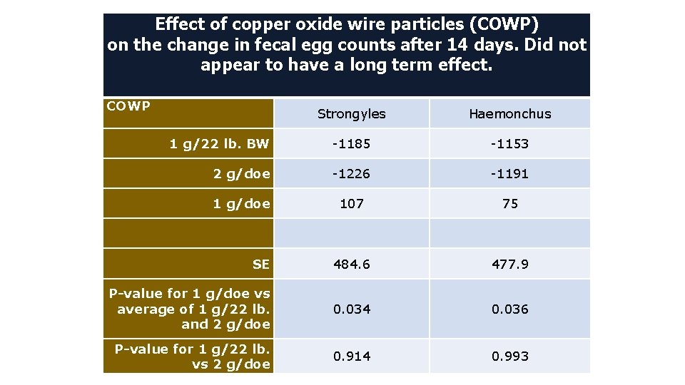 Effect of copper oxide wire particles (COWP) on the change in fecal egg counts