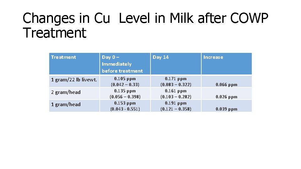 Changes in Cu Level in Milk after COWP Treatment 1 gram/22 lb livewt. 2