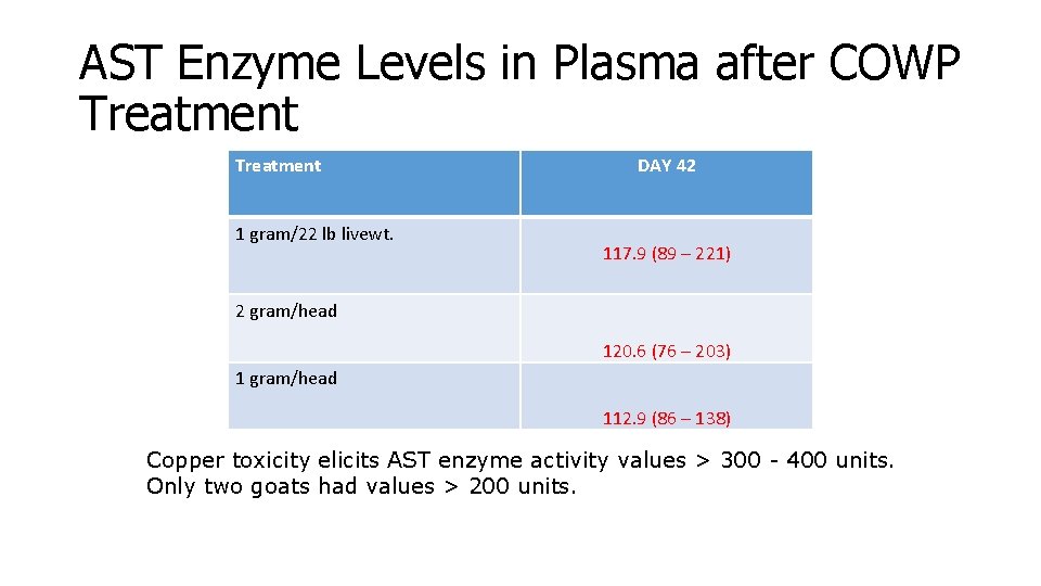 AST Enzyme Levels in Plasma after COWP Treatment 1 gram/22 lb livewt. DAY 42