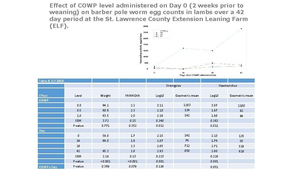 Effect of COWP level administered on Day 0 (2 weeks prior to weaning) on