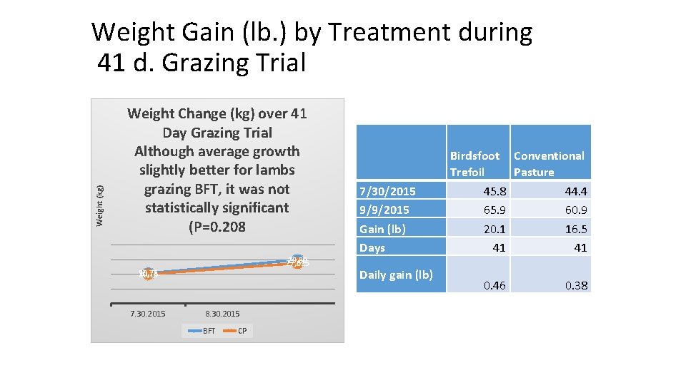 Weight (kg) Weight Gain (lb. ) by Treatment during 41 d. Grazing Trial Weight