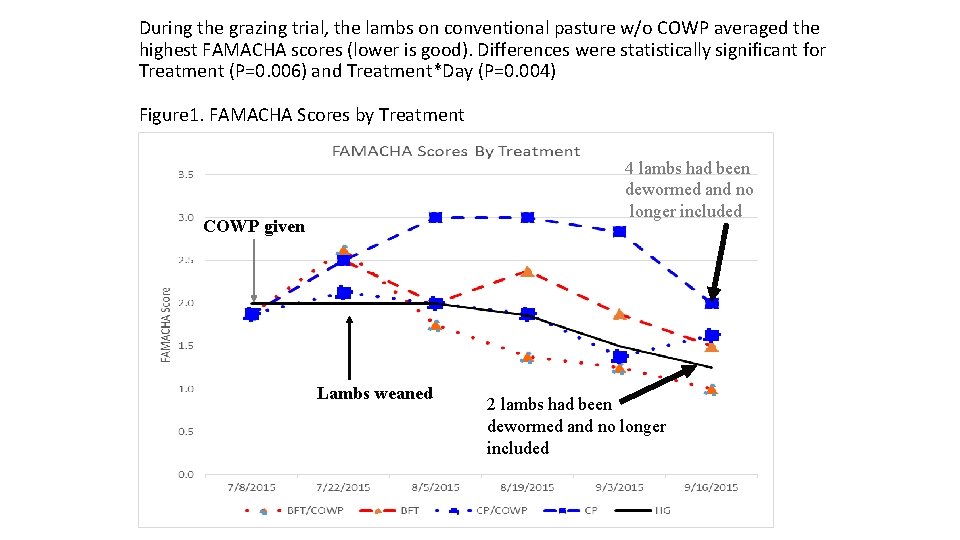 During the grazing trial, the lambs on conventional pasture w/o COWP averaged the highest