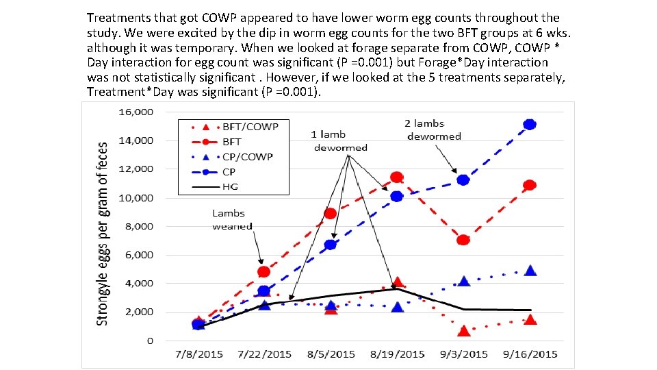 Treatments that got COWP appeared to have lower worm egg counts throughout the study.