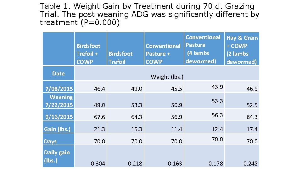 Table 1. Weight Gain by Treatment during 70 d. Grazing Trial. The post weaning
