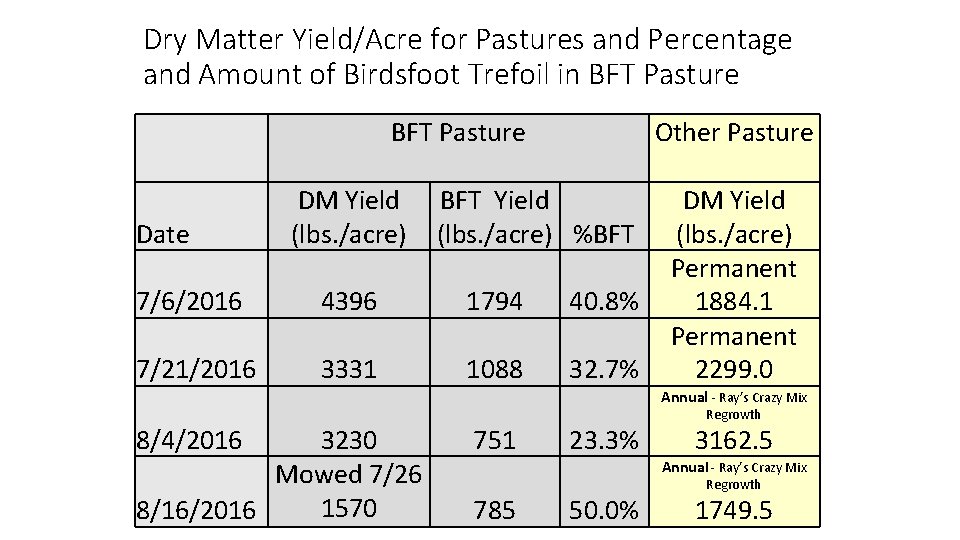 Dry Matter Yield/Acre for Pastures and Percentage and Amount of Birdsfoot Trefoil in BFT
