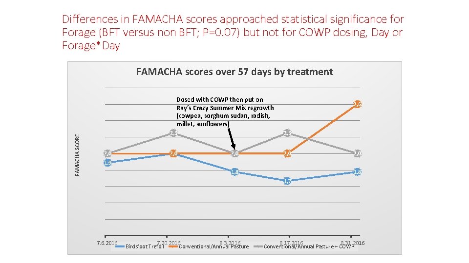 Differences in FAMACHA scores approached statistical significance for Forage (BFT versus non BFT; P=0.