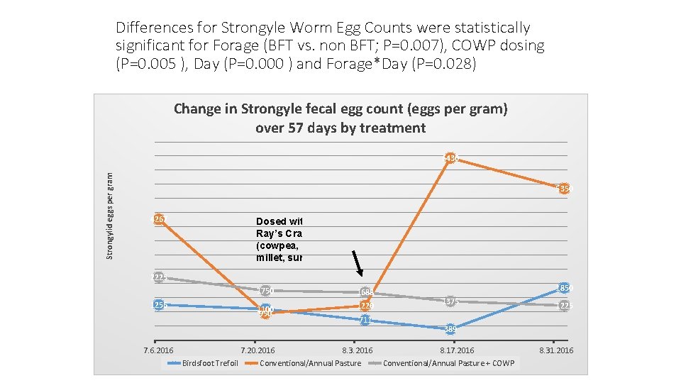 Differences for Strongyle Worm Egg Counts were statistically significant for Forage (BFT vs. non