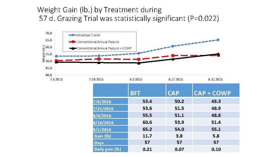 Weight Gain (lb. ) by Treatment during 57 d. Grazing Trial was statistically significant