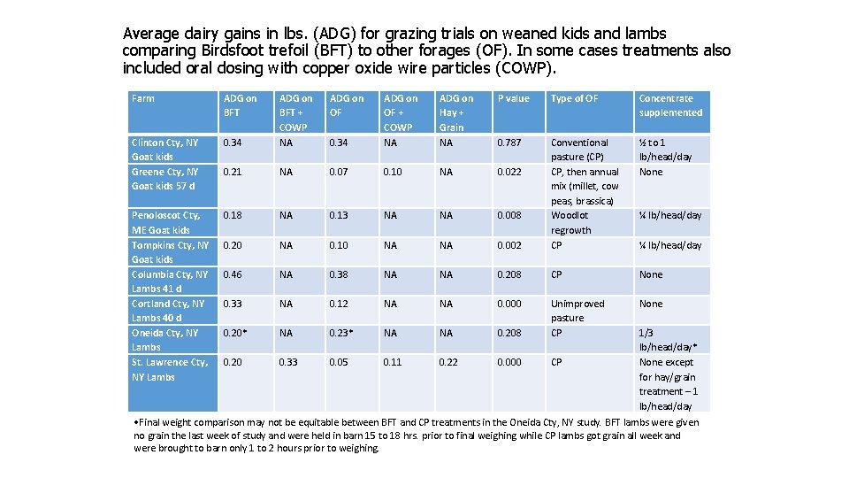 Average dairy gains in lbs. (ADG) for grazing trials on weaned kids and lambs