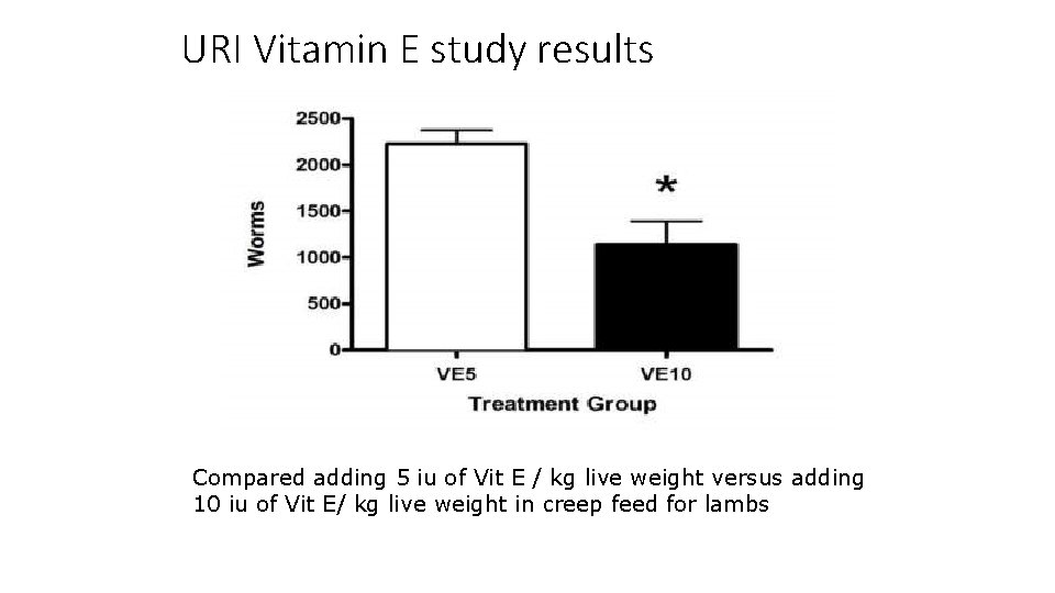 URI Vitamin E study results Compared adding 5 iu of Vit E / kg